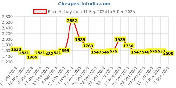 myntra.com Readiprint Fashions Women Purple Floral Printed Regular Pure Cotton Kurta with Trousers & With Dupatta readiprint Price History Graph from 11 Sep 2024 to 5 Dec 2025