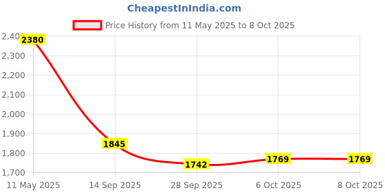 myntra.com Readiprint Fashions Women Regular Thread Work Pure Cotton Kurta with Palazzos & With Dupatta readiprint Price History Graph from 11 May 2025 to 8 Oct 2025