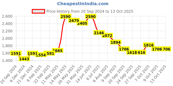 myntra.com Readiprint Fashions Women Striped Sequinned Pure Cotton Kurta with Palazzos & With Dupatta readiprint Price History Graph from 20 Sep 2024 to 13 Oct 2025