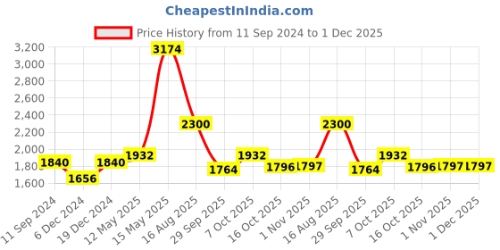 myntra.com Readiprint Fashions Women White Ethnic Motifs Embroidered Regular Mirror Work Pure Silk Kurta with Trousers readiprint Price History Graph from 11 Sep 2024 to 30 Nov 2025