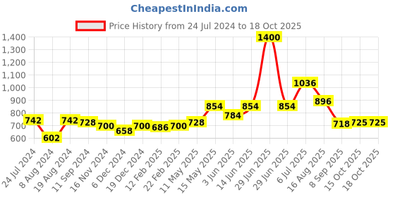 myntra.com Readiprint Fashions Women Woven Design Kantha Work A-Line Kurta readiprint Price History Graph from 24 Jul 2024 to 17 Oct 2025
