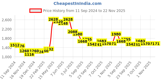 myntra.com Readiprint Fashions Women Yellow Floral Printed Thread Work Pure Cotton Kurta with Palazzos & With Dupatta readiprint Price History Graph from 11 Sep 2024 to 22 Nov 2025