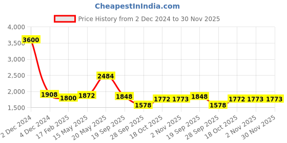 myntra.com Readiprint Fashions Yoke Design Pleated Zari Pure Silk Kurta with Trousers readiprint Price History Graph from 2 Dec 2024 to 30 Nov 2025