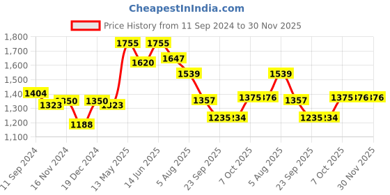 myntra.com Readiprint Fashions Yoke Design Thread Work Pure Cotton Kurta With Trousers readiprint Price History Graph from 11 Sep 2024 to 30 Nov 2025