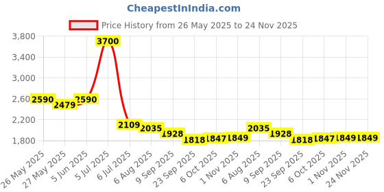myntra.com Readiprint Floral Embroidered Mandarin Collar Tunic With Palazzos readiprint Price History Graph from 26 May 2025 to 24 Nov 2025