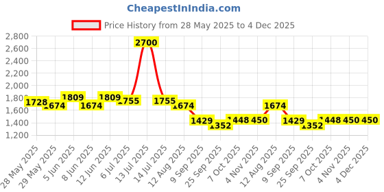 myntra.com Readiprint Floral Embroidered Mirror Work V-Neck Straight Kurta With Trousers readiprint Price History Graph from 28 May 2025 to 4 Dec 2025