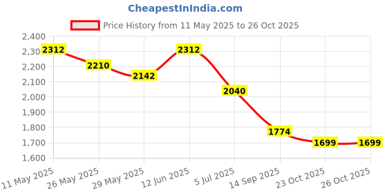 myntra.com Readiprint Floral Embroidered Shirt Collar Puffed Sleeves Shirt With Trouser readiprint Price History Graph from 11 May 2025 to 26 Oct 2025