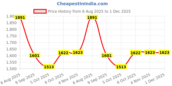myntra.com Readiprint Floral Embroidered Thread Work Anarkali Kurta With Trousers readiprint Price History Graph from 6 Aug 2025 to 30 Nov 2025