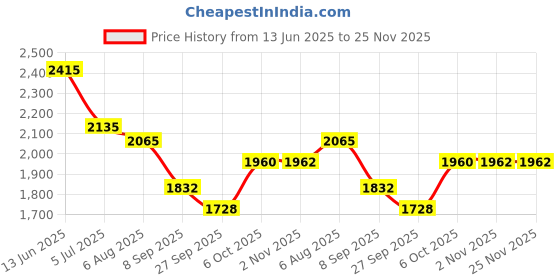 myntra.com Readiprint Floral Embroidered Tunic With Trousers readiprint Price History Graph from 13 Jun 2025 to 24 Nov 2025