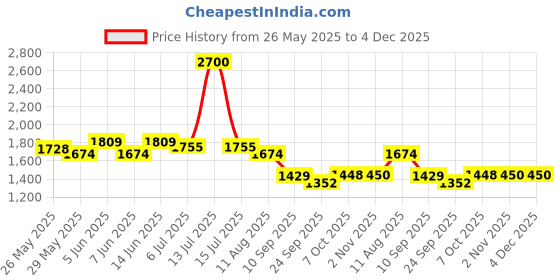 myntra.com Readiprint Floral Embroidered V-Neck Straight Kurta With Trouser readiprint Price History Graph from 26 May 2025 to 3 Dec 2025