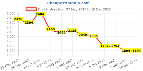 myntra.com Readiprint Floral Embroidered V-Neck Tunic And Trousers readiprint Price History Graph from 27 May 2025 to 10 Dec 2025