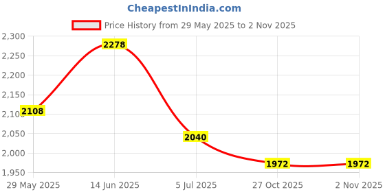 myntra.com Readiprint Floral Embroidered V-Neck Tunic With Trousers readiprint Price History Graph from 29 May 2025 to 2 Nov 2025