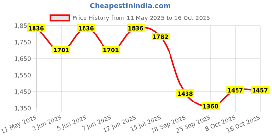 myntra.com Readiprint Floral Embroidered Yoke Design Pleated A-Line Kurta With Trouser readiprint Price History Graph from 11 May 2025 to 15 Oct 2025