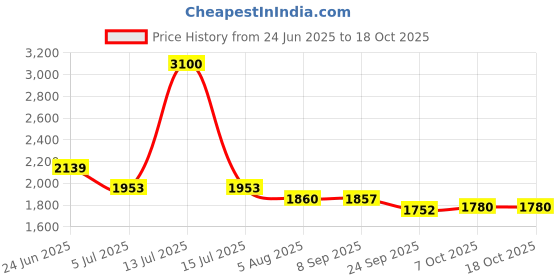 myntra.com Readiprint Floral Printed Cotton Tunic & Palazzo Co-Ord Set readiprint Price History Graph from 24 Jun 2025 to 17 Oct 2025