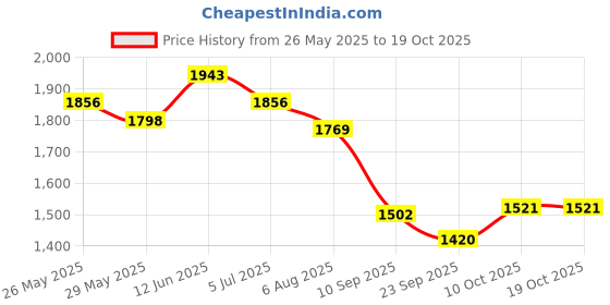 myntra.com Readiprint Floral Printed Mandarin Collar Cotton A-Line Kurta With Palazzos readiprint Price History Graph from 26 May 2025 to 18 Oct 2025