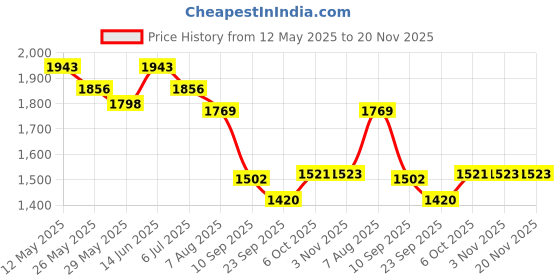 myntra.com Readiprint Floral Printed Mandarin Collar Pure Cotton A-Line Kurta With Palazzos readiprint Price History Graph from 12 May 2025 to 20 Nov 2025