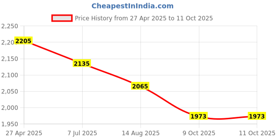 myntra.com Readiprint Floral Printed Mandarin Collar Pure Cotton A-Line Kurta With Trousers & Dupatta readiprint Price History Graph from 27 Apr 2025 to 11 Oct 2025