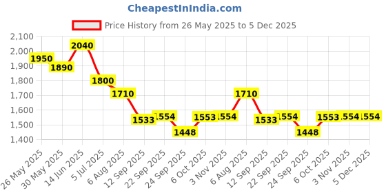 myntra.com Readiprint Floral Printed Mandarin Collar Pure Cotton Tunic And Trousers readiprint Price History Graph from 26 May 2025 to 5 Dec 2025