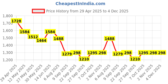 myntra.com Readiprint Floral Printed Mandarin Collar Pure Cotton Tunic With Trousers readiprint Price History Graph from 29 Apr 2025 to 4 Dec 2025