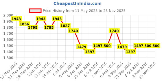 myntra.com Readiprint Floral Printed Mandarin Collar Tunic With Palazzos readiprint Price History Graph from 11 May 2025 to 24 Nov 2025