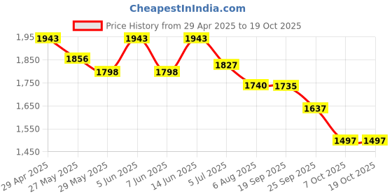 myntra.com Readiprint Floral Printed Mandarin Collar Tunic With Palazzos readiprint Price History Graph from 29 Apr 2025 to 17 Oct 2025