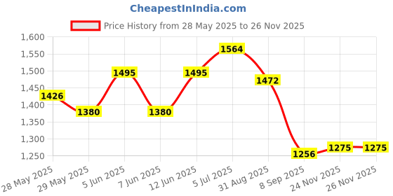 myntra.com Readiprint Floral Printed Pure Cotton A-Line Kurta With Trousers And Dupatta readiprint Price History Graph from 28 May 2025 to 25 Nov 2025