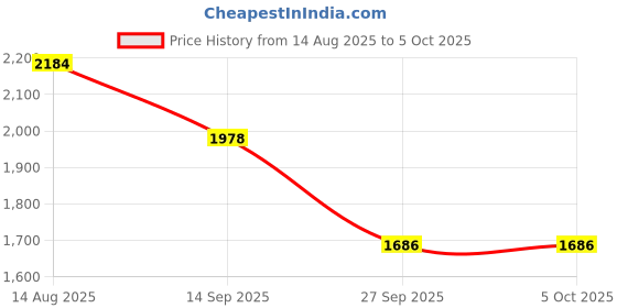 myntra.com Readiprint Floral Printed Pure Cotton Kurta with Palazzos & With Dupatta readiprint Price History Graph from 14 Aug 2025 to 4 Oct 2025