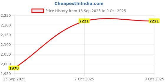 myntra.com Readiprint Floral Printed Pure Cotton Kurta with Palazzos & With Dupatta readiprint Price History Graph from 13 Sep 2025 to 9 Oct 2025