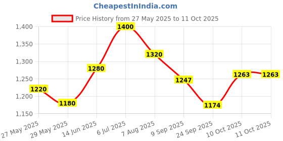myntra.com Readiprint Floral Printed Pure Cotton Round Neck Straight Kurta With Palazzos And Dupatta readiprint Price History Graph from 27 May 2025 to 11 Oct 2025