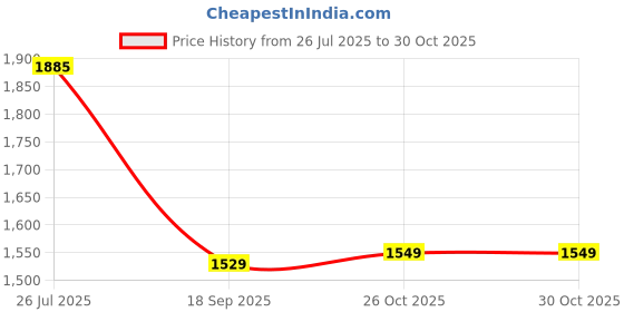 myntra.com Readiprint Floral Printed Pure Cotton Straight Kurta With Trousers readiprint Price History Graph from 26 Jul 2025 to 28 Oct 2025