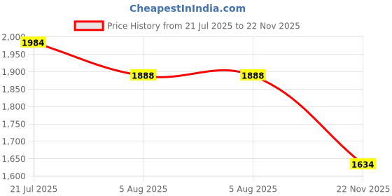 myntra.com Readiprint Floral Printed Pure Cotton Straight Kurta With Trousers & Dupatta readiprint Price History Graph from 21 Jul 2025 to 22 Nov 2025