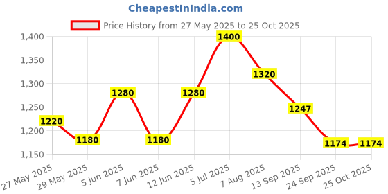 myntra.com Readiprint Floral Printed Pure Cotton V Neck Straight Kurta With Palazzos And Dupatta readiprint Price History Graph from 27 May 2025 to 25 Oct 2025