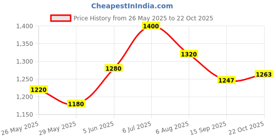 myntra.com Readiprint Floral Printed Pure Cotton V-Neck Straight Kurta With Palazzos & Dupatta readiprint Price History Graph from 26 May 2025 to 22 Oct 2025