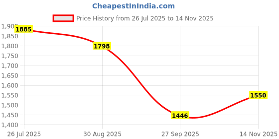 myntra.com Readiprint Floral Printed Regular Thread Work Pure Cotton Kurta with Palazzos readiprint Price History Graph from 26 Jul 2025 to 14 Nov 2025
