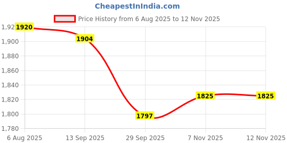myntra.com Readiprint Floral Printed Round Neck Pleated Pure Cotton A-Line Kurta With Trousers readiprint Price History Graph from 6 Aug 2025 to 12 Nov 2025
