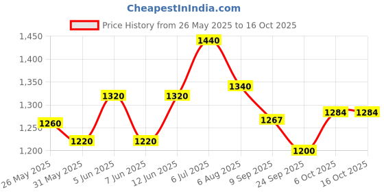 myntra.com Readiprint Floral Printed Round Neck Straight Kurta With Palazzos & Dupatta readiprint Price History Graph from 26 May 2025 to 15 Oct 2025