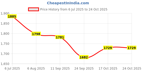 myntra.com Readiprint Floral Printed Shirt Collar A-Line Kurta With Trousers readiprint Price History Graph from 6 Jul 2025 to 24 Oct 2025