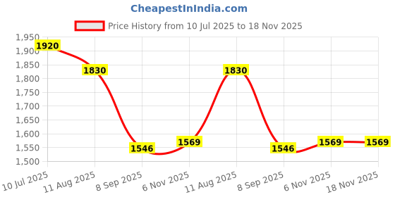 myntra.com Readiprint Floral Printed Sleeveless Cotton A-Line Kurta With Palazzos readiprint Price History Graph from 10 Jul 2025 to 17 Nov 2025