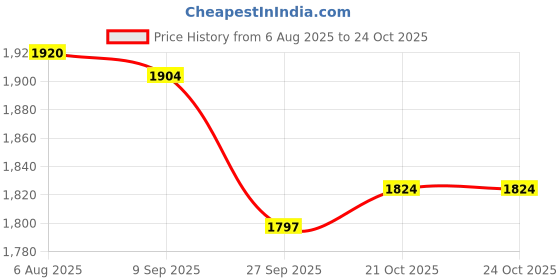 myntra.com Readiprint Floral Printed Square Neck Pure Cotton Kurta With Trousers readiprint Price History Graph from 6 Aug 2025 to 24 Oct 2025