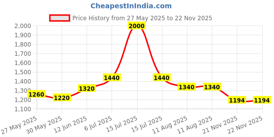 myntra.com Readiprint Floral Printed Straight Kurta with Trouser & Dupatta readiprint Price History Graph from 27 May 2025 to 22 Nov 2025