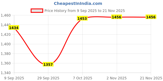myntra.com Readiprint Floral Printed Straight Pure Cotton Kurta With Palazzos & Dupatta readiprint Price History Graph from 9 Sep 2025 to 20 Nov 2025