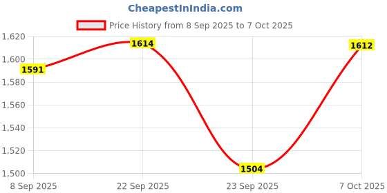 myntra.com Readiprint Floral Printed V-Neck A-Line Kurta With Trousers readiprint Price History Graph from 8 Sep 2025 to 4 Oct 2025
