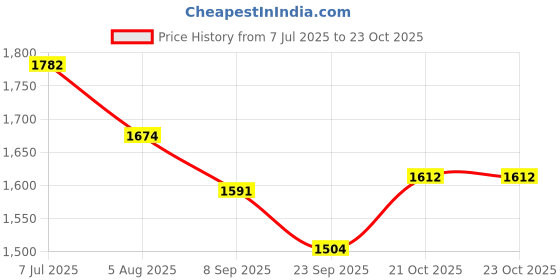 myntra.com Readiprint Floral Printed V-Neck Pure Cotton Straight Kurta With Palazzos readiprint Price History Graph from 7 Jul 2025 to 21 Oct 2025