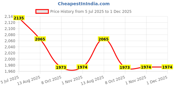myntra.com Readiprint Floral Printed V-Neck Pure Cotton Straight Kurta With Trousers & Dupatta readiprint Price History Graph from 5 Jul 2025 to 1 Dec 2025