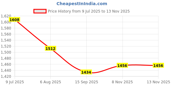 myntra.com Readiprint Floral Printed V-Neck Sequinned Straight Kurta With Trousers & Dupatta readiprint Price History Graph from 9 Jul 2025 to 12 Nov 2025