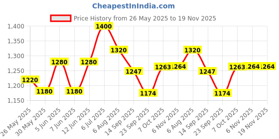 myntra.com Readiprint Floral Printed V Neck Straight Kurta With Palazzos And Dupatta readiprint Price History Graph from 26 May 2025 to 19 Nov 2025