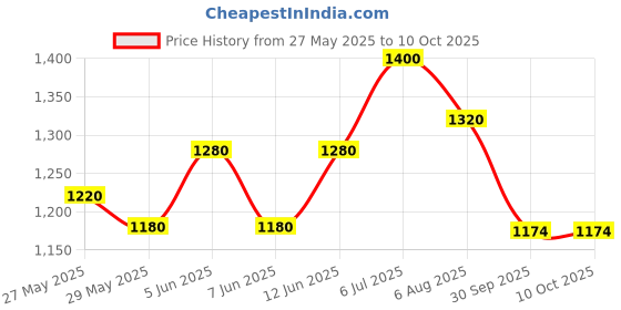 myntra.com Readiprint Floral Printed V-Neck Straight Kurta With Trousers And Dupatta readiprint Price History Graph from 27 May 2025 to 4 Oct 2025