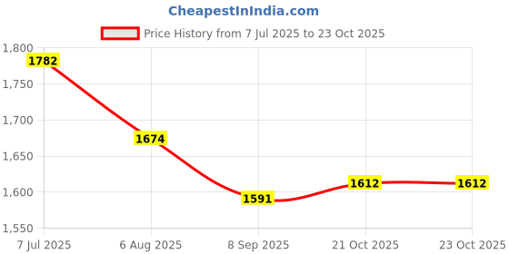 myntra.com Readiprint Floral Printed V-Neck Straight Pure Cotton Kurta With Trousers readiprint Price History Graph from 7 Jul 2025 to 21 Oct 2025