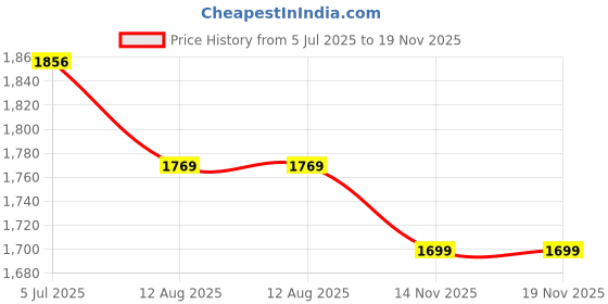 myntra.com Readiprint Floral Printed V-Neck Thread Work A-Line Kurta With Palazzos readiprint Price History Graph from 5 Jul 2025 to 18 Nov 2025