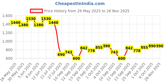 myntra.com Readiprint Girls Abstract Printed Top & Trouser readiprint Price History Graph from 26 May 2025 to 26 Nov 2025